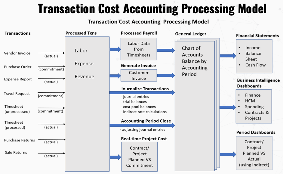 Advantages of Integrated Project Cost Accounting Software for GovCons