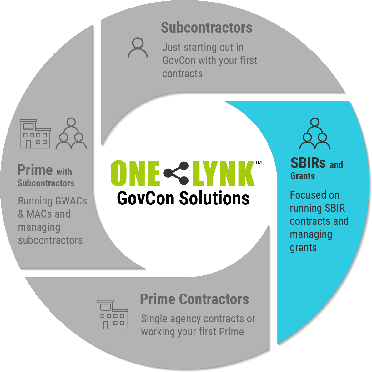 GovCon Managed Services for SBIRs and Grants AtWork Systems