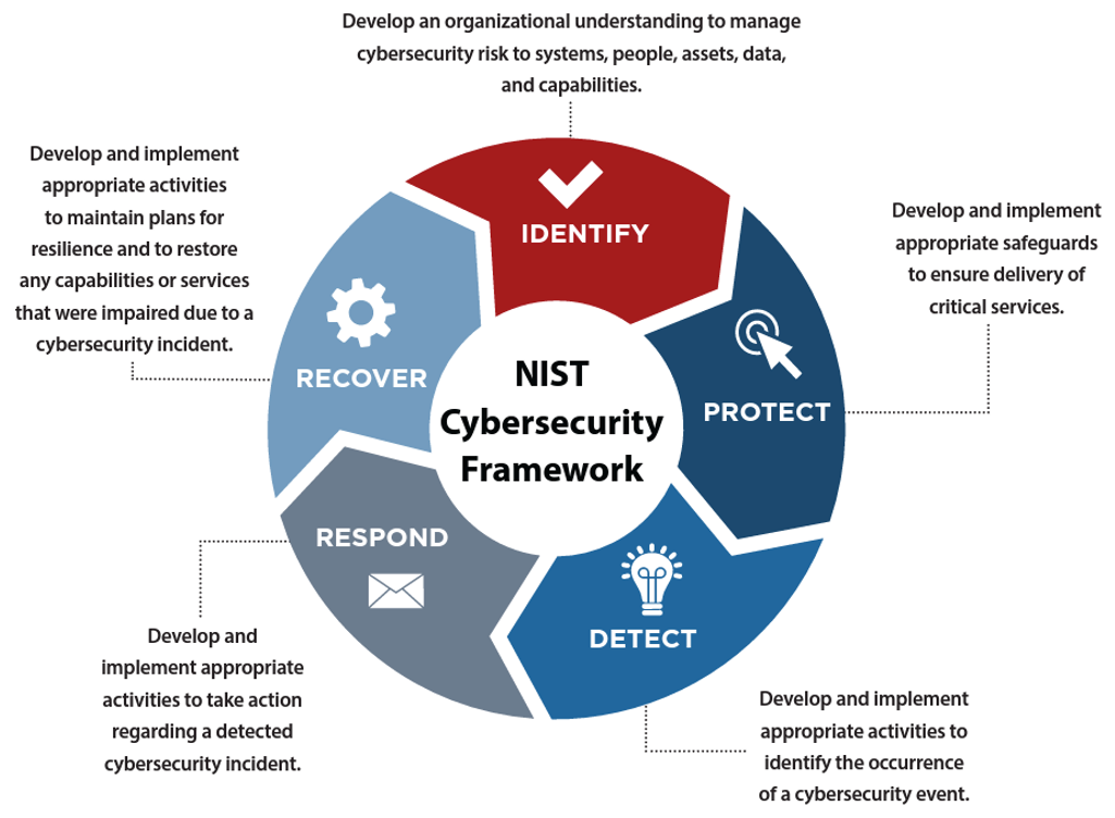 NIST CyberSecurity Framework