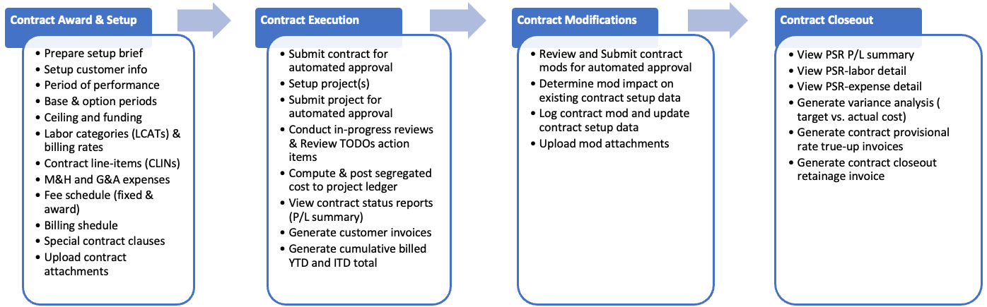 contract-lifecycle