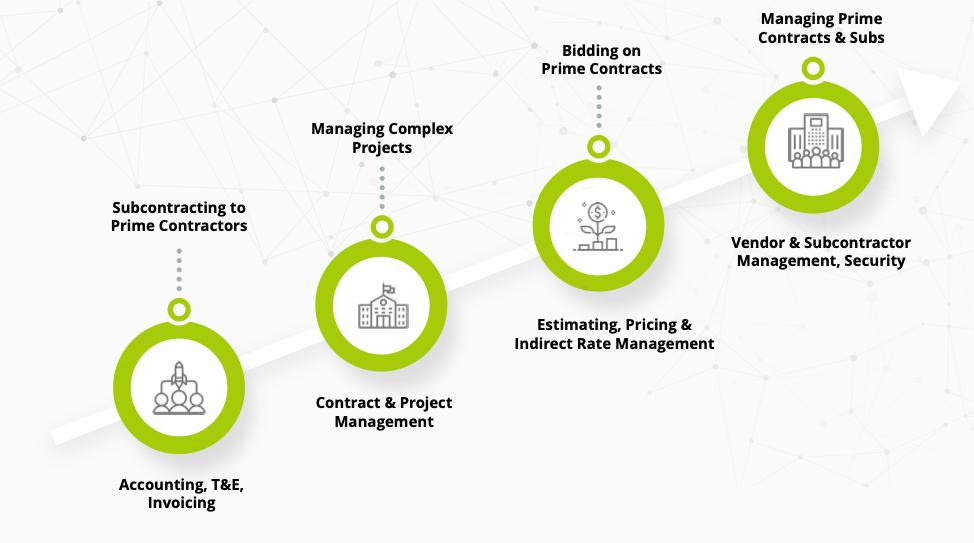 grow your govcon business through DCAA compliant accounting system