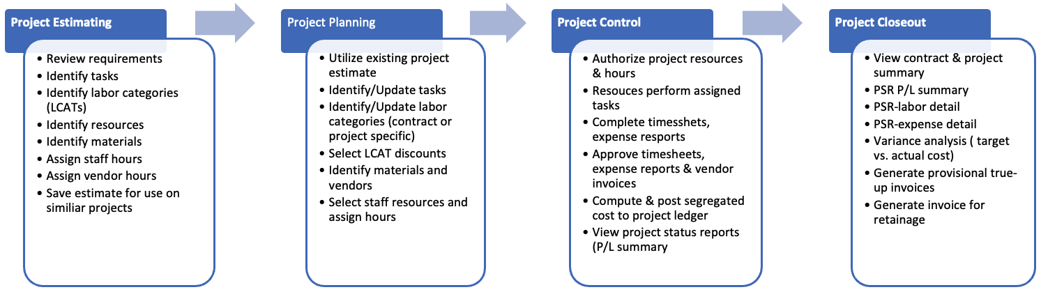 project-lifecycle