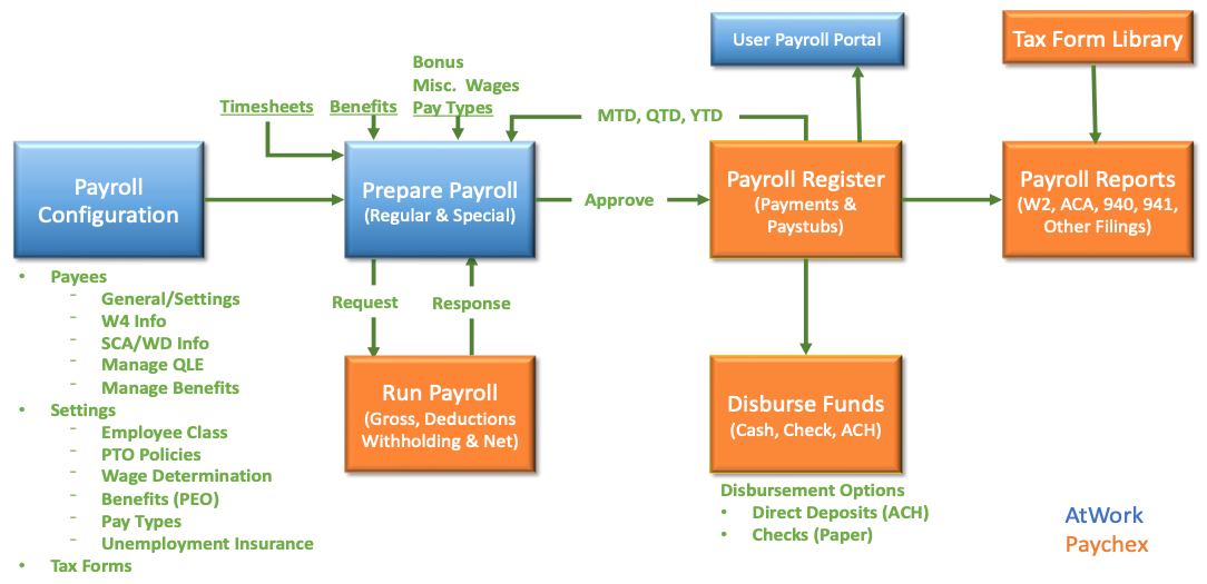 Managed Services for Payroll